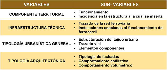 Variables y sub- variables definidas para la caracterizaci&oacute;n de los asentamientos. Fuente: autores, 2016.