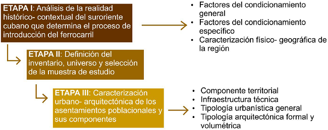 Esquema del procedimiento metodol&oacute;gico empleado en la caracterizaci&oacute;n de los asentamientos. Fuente: autores, 2016.