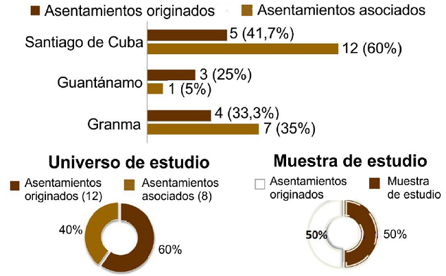 Esquemas del inventario general, universo de estudio y selecci&oacute;n de la muestra. Fuente: autores, 2016.