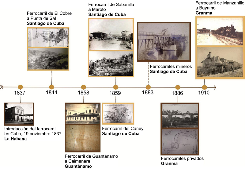 Cronolog&iacute;a de la introducci&oacute;n del ferrocarril en el suroriente de Cuba. Fuente: autores, 2016.