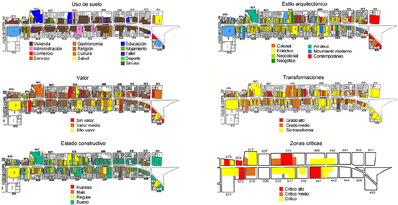 Referenciación gráfica de las diferentes variables arquitectónicas y señalización de las zonas críticas en la Avenida de los Mártires. Fuente: Elaboración propia.