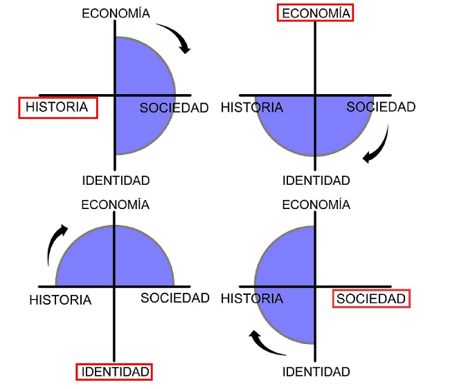 Esquema dinámico. Fases y movimiento. Fuente: Elaboración propia.