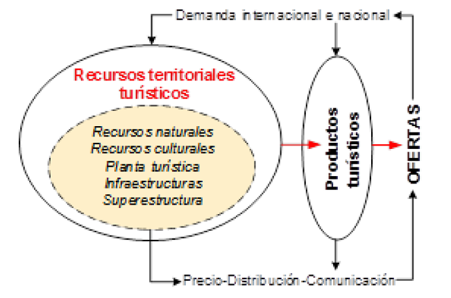 Desempeño de los recursos turísticos dentro del sistema turístico del centro de ciudad de Fort-de-France, Fuente: los autores, 2018