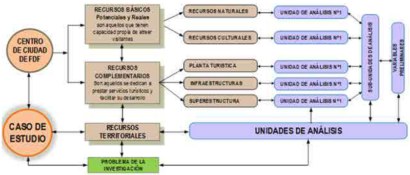 Modelo teórico del caso de estudio para la investigación. Fuente: autores (2018)