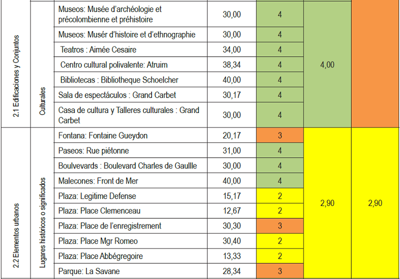 Matriz de colores de las situaciones evaluativas de los recursos básicos (Sub-unidad n°2.1 - recursos histórico monumentales, técnicos, etnológicos y artísticos).