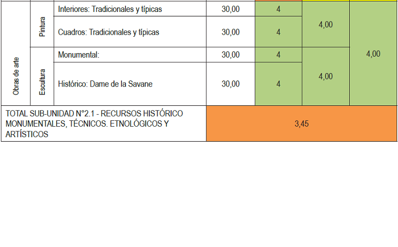 Matriz de colores de las situaciones evaluativas de los recursos básicos (Sub-unidad n°2.1 - recursos histórico monumentales, técnicos, etnológicos y artísticos).