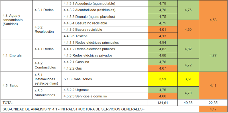 Matriz de colores delas situaciones evaluativas de los recursos complementarios (Sub-unidad de análisis n° 4.1 - infraestructura de servicios generales.