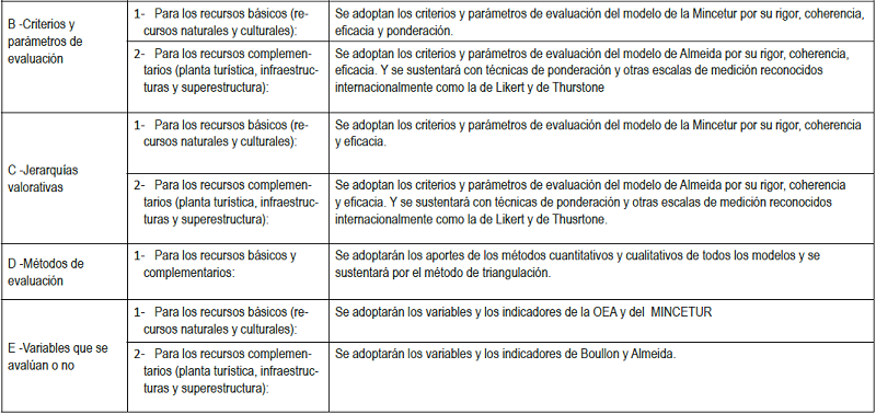 Síntesis de las consideraciones y aportes asumidas a partir de los modelos analizados.