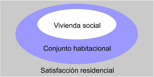 Composici&oacute;n de la Satisfacci&oacute;n Residencial (Elaboraci&oacute;n propia).