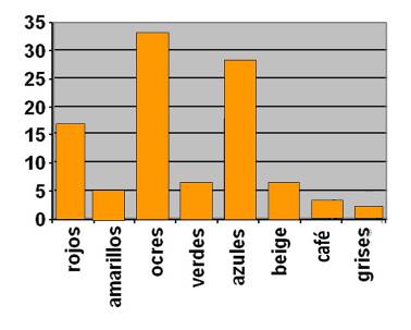 Proporci&oacute;n porcentual de los colores encontrados en las fachadas de los inmuebles del periodo colonial espa&ntilde;ol investigados en el Centro Hist&oacute;rico La Habana Vieja.