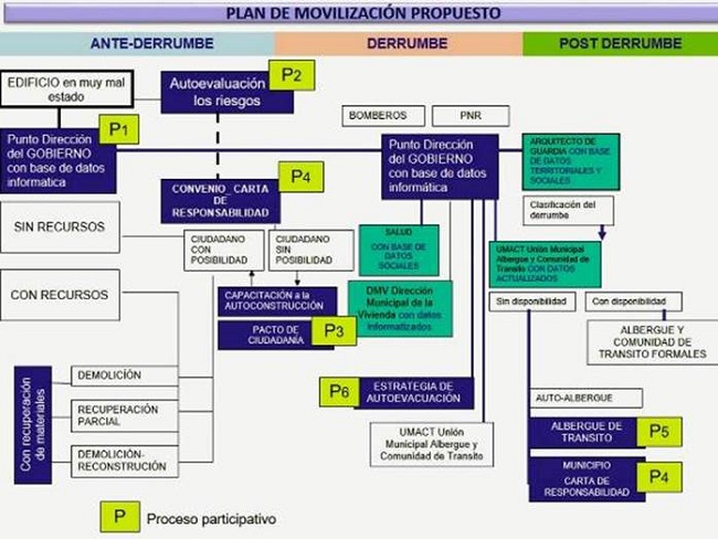 Esquema del Plan de Movilizaci&oacute;n propuesto.