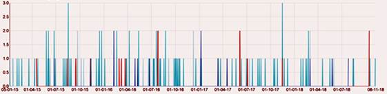 Resultados para “bus”, “guagua”, “taxi” y “tour” entre 2015 y 2018. 