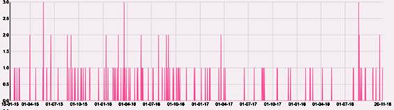 Resultados para “visita” entre 2015-2018. 