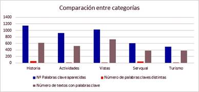 Tabla comparativa entre categorías a partir de comentarios en castellano. 
