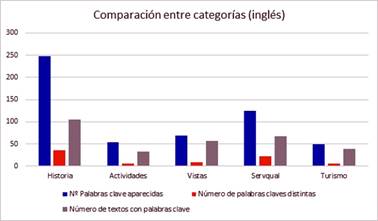 Tabla comparativa entre categorías sobre resultados en inglés. 