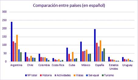 Comparación entre nacionalidades y categorías sobre resultados en castellano. 