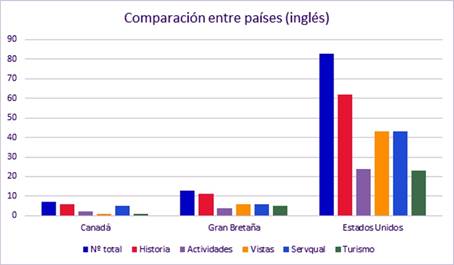 Comparación entre nacionalidades y categorías sobre resultados en inglés.