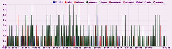 Resultados para “9”, “21”, “cañonazo” y “cañonaso” entre 2015-2018. 