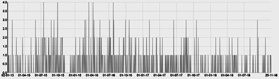 Resultados para “vista” entre 2015-2018. 