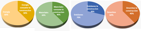 Participaci&oacute;n de la construcci&oacute;n en el consumo de recursos y emisiones. Agenda 21 CIB.