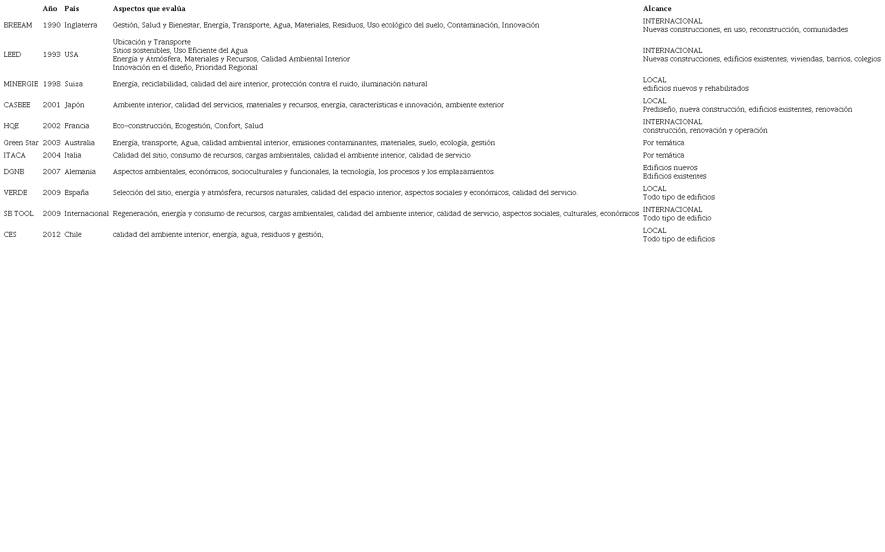 Sistemas de Certificaci&oacute;n de edificios sostenibles.