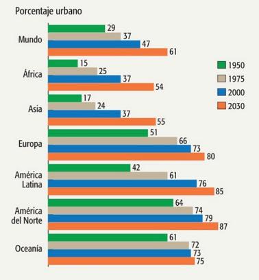 Incremento de la población urbana en el mundo 1950-2030. Fuente: Fondo de Población de las Naciones Unidas; 2018. 