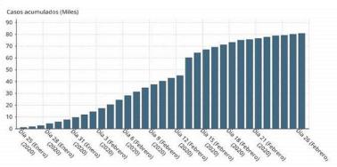 Evolución de casos de coronavirus en el mundo en enero-febrero 2020. 
