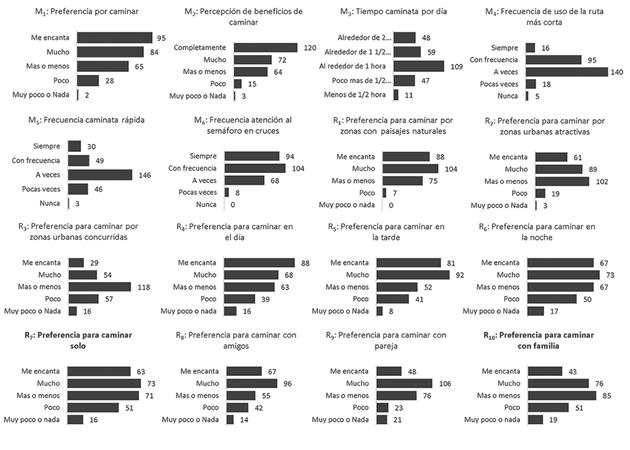 Frecuencias obtenidas por indicadores de disposición a caminar.