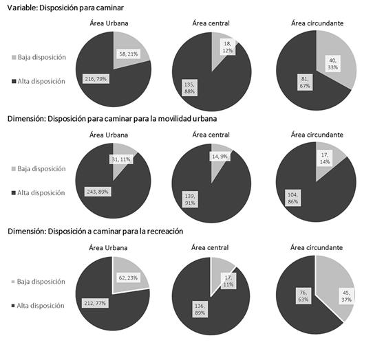 Disposición a caminar según zona urbana.
