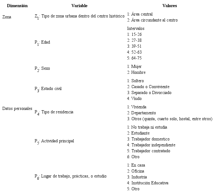 Variables Independientes