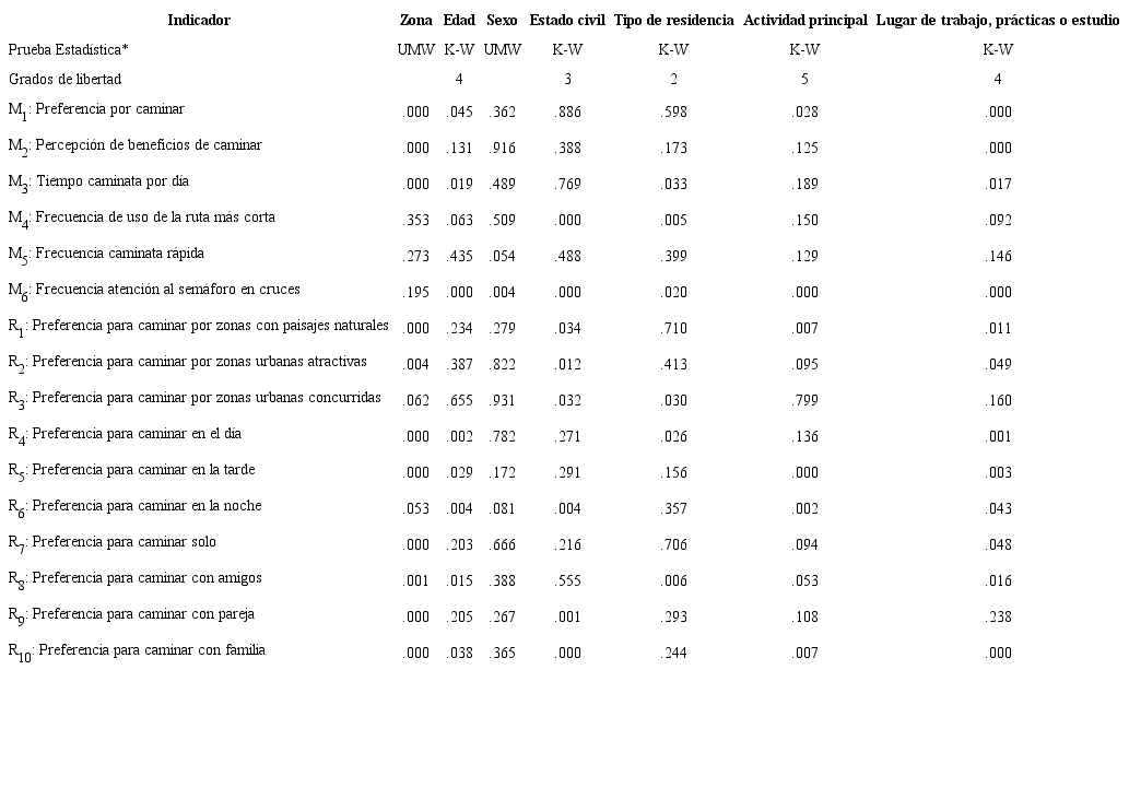 Matriz de resultados de significancia de pruebas de comparación de muestras independientes entre indicadores.
