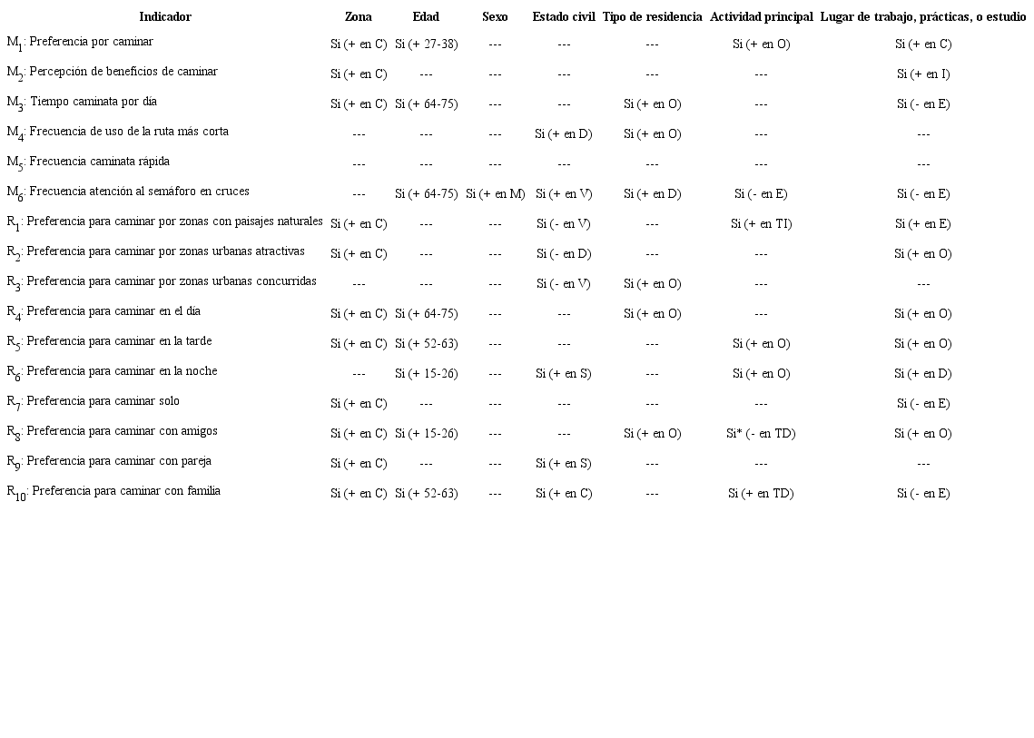 Resumen de diferencias identificadas entre grupos