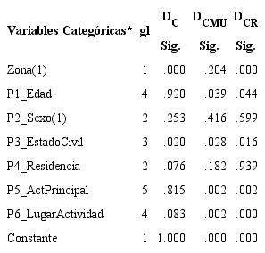 Coeficientes de modelo de regresión logística - Entrada de todas las variables