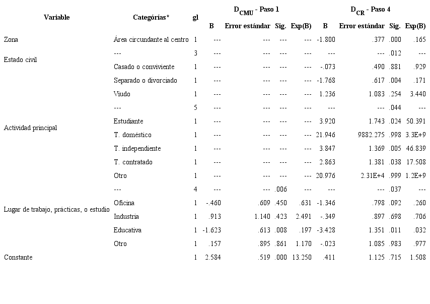 Coeficientes de la regresión logística para las dimensiones DCMU y DCR