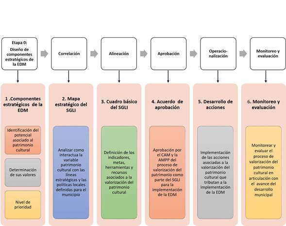 Propuesta de esquema general de para incorporar la valorización local del patrimonio cultural como parte del Sistema de gestión local integrado. 