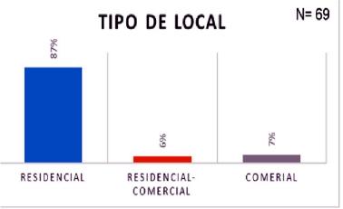 Tipo de local y población. 