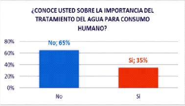 Conocimiento sobre la importancia del tratamiento del agua. 