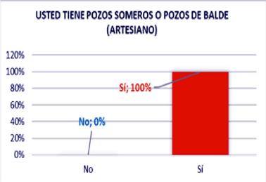 Existencia o no de pozos artesiano. 
