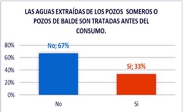 Si tiene tratamiento el agua de los pozos antes del consumo. 