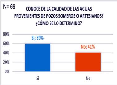 Si conoce de la calidad del agua proveniente de los pozos. 