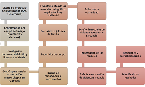 Metodología del proyecto de investigación. 