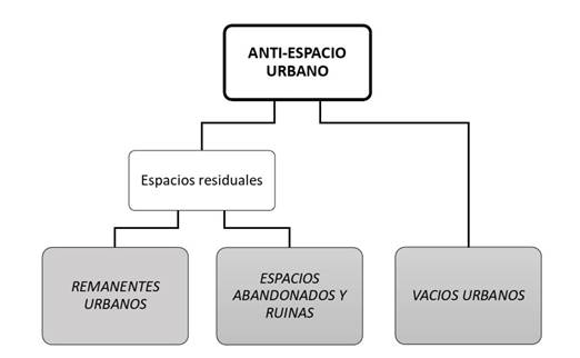 Esquema que muestra las tipolog&iacute;as existentes en el anti-espacio urbano Fuente: Elaboraci&oacute;n propia a partir de los planteamientos te&oacute;ricos de Trancik [10], Doron [12], Nefs [16] y Curzio [14]