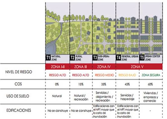 Aplicación de la teoría del transecto a la clasificación de las zonas por el nivel de riesgo.