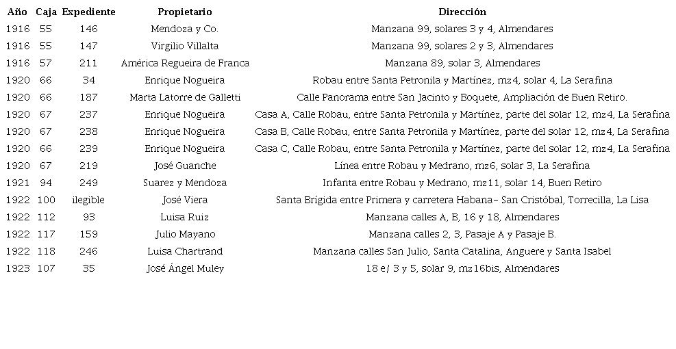 Expedientes de casas seriadas de madera, firmados por Max Borges del Junco. Fuente: Autor, a partir de datos del Archivo Nacional de Cuba. Fondo de Urbanismo del antiguo Ayuntamiento de Marianao.