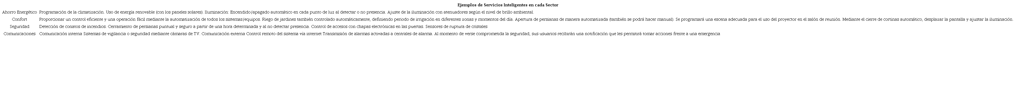 Ejemplos de Servicios Inteligentes en cada Sector. Fuente: Autores.