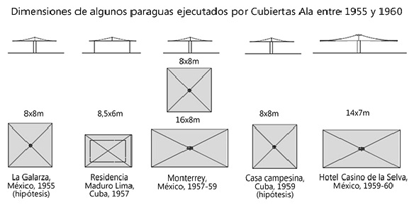 Evoluci&oacute;n de las estructuras de paraguas abiertos hacia abajo entre 1955 y 1960, calculados por la empresa Cubiertas Ala para Cuba y M&eacute;xico.