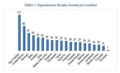 Organizaciones sociales juveniles por localidad. 