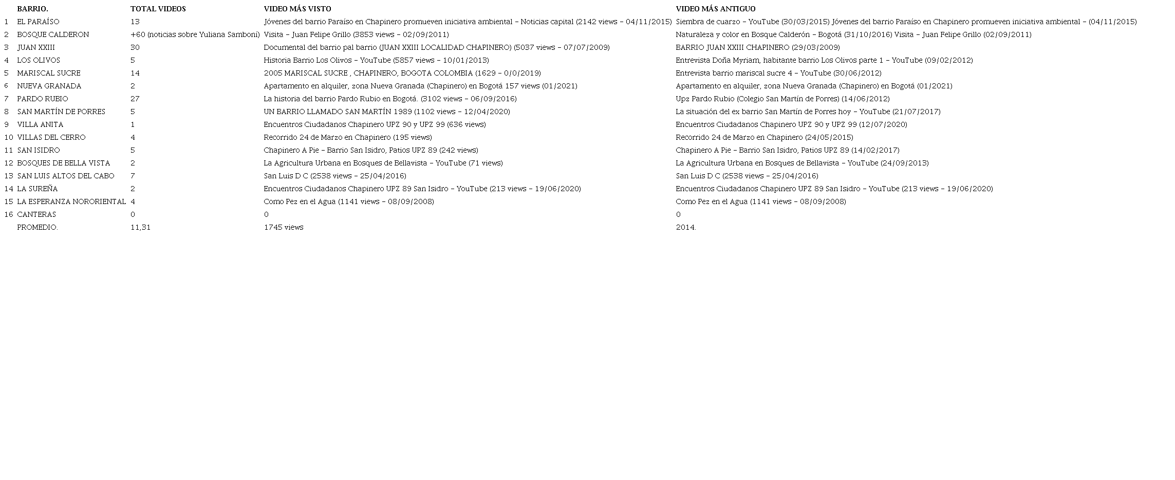 Registro audiovisual de los barrios caso de estudio en la plataforma YouTube.