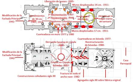 Vista en plano actual, donde se consignan los da&ntilde;os hist&oacute;ricos y contempor&aacute;neos en la mayor&iacute;a de los elementos constructivos del Conjunto Parroquial desde principios del siglo XX. 