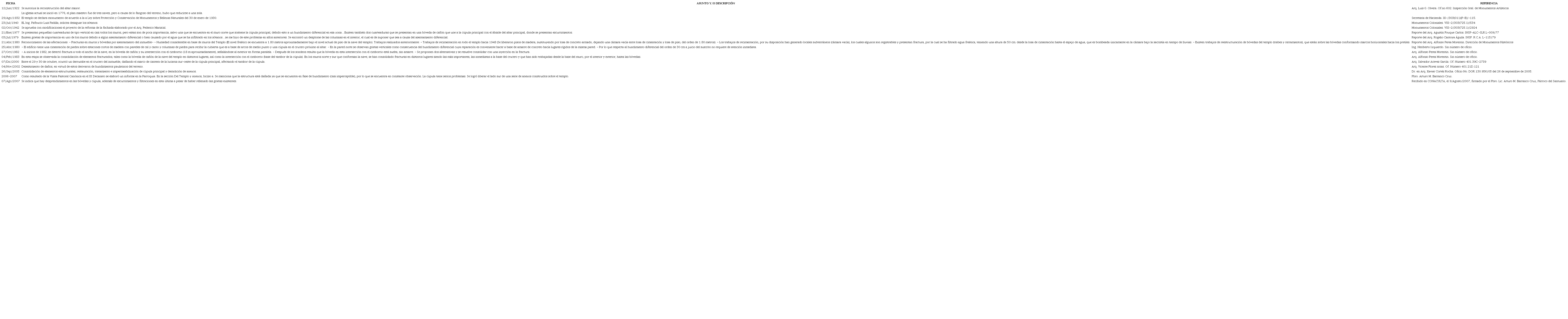 Relaci&oacute;n de las solicitudes de trabajo en el Santuario desde 1922 hasta el presente siglo.